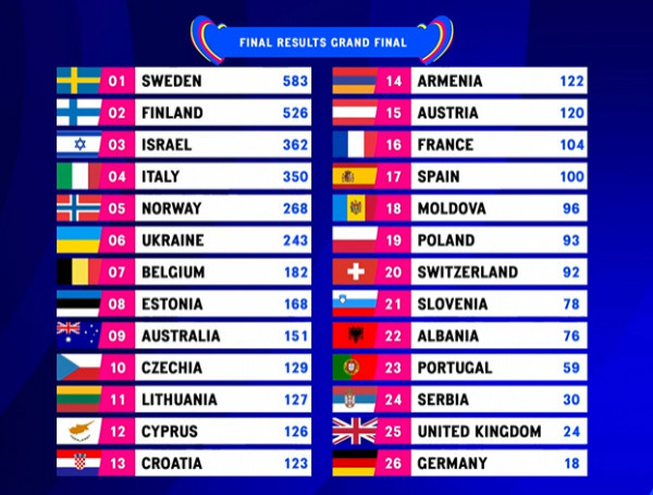На Євробаченні Україна посіла 6 місце, переможець - Швеція1