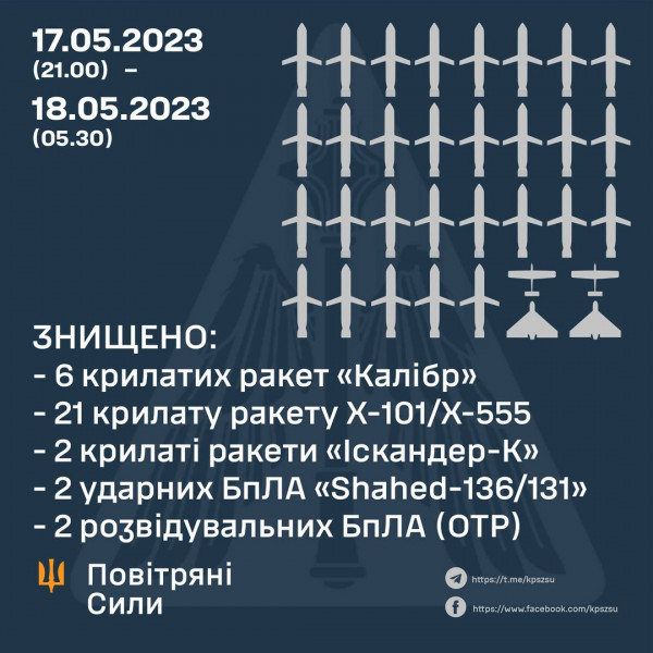 Українські сили ППО продовжують демонструвати надзвичайний рівень захисту неба0