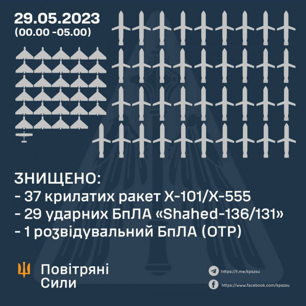 Українські захисники знищили 67 повітряних цілей, випущених росіянами вночі0