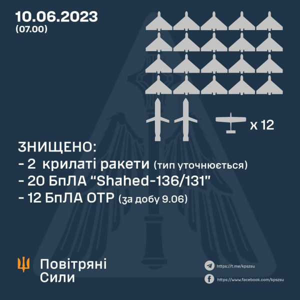 Дві ракети та 20 дронів збили українські сили ППО протягом ночі 0