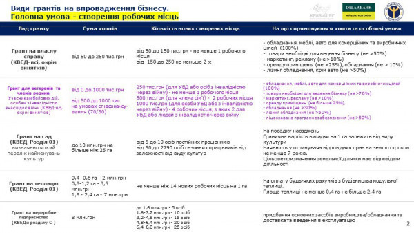 Ю. Вілкул: Допомагаємо криворіжцям, навіть під час війни, з розширенням та відкриттям власної справи. За підтримки міста вже 61 підприємець скористався програмою грантової підтримки від держави0