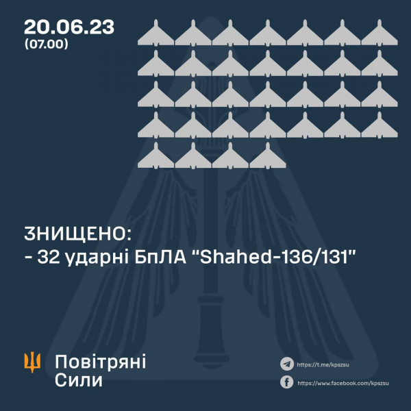 Українські сили оборони знищили 32 із 35 ударних дронів, запущених вночі російськими окупантами0