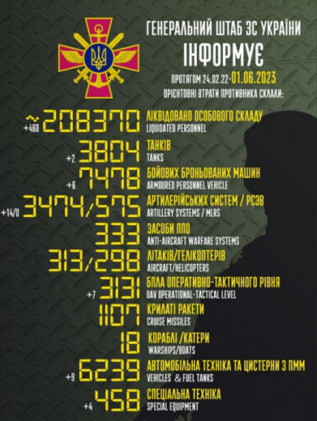 З початку повномасштабного вторгнення в Україну російська армія на полях бою втратила понад 208 тисяч військових  0