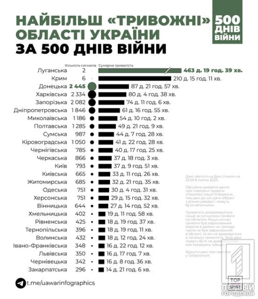 Дніпропетровщина посіла 6 місце у рейтингу «найтривожніших» областей1