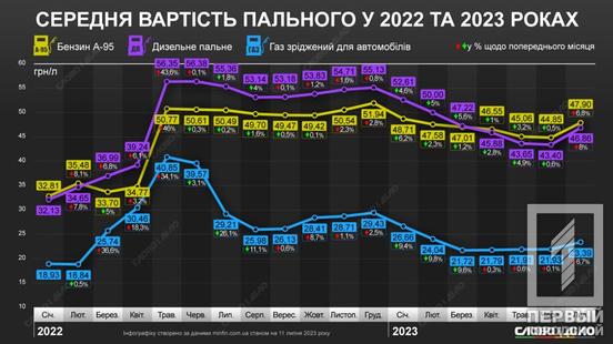 Як за рік змінилася вартість пального в Україні?1