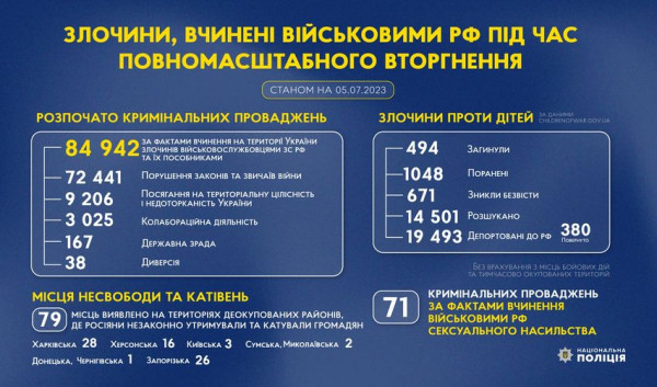 Рашисти і колаборанти вчинили 84 942 злочина на нашій території з початку повномасштабного вторгнення армії рф в Україну0