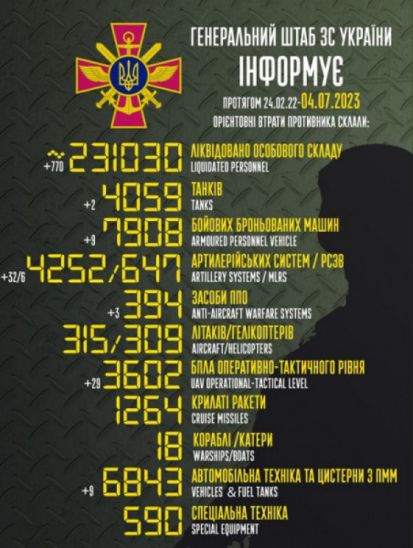 Втрати особового складу російських окупантів на полях бою в Україні досягли позначки у 300 тисяч   0