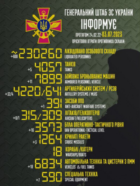 З початку повномасштабного вторгнення армії рф в Україну противник втратив понад 230,5 тисяч особового складу  0