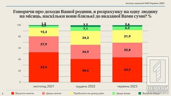 Фінансові апетити ростуть у гривнях, але не в доларах: скільки грошей нині потрібно українцям для життя на місяць2