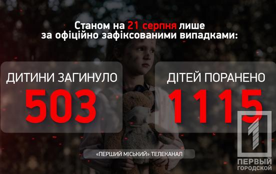 За тиждень окупанти вбили одну дитину, ще 18 маленьких українців отримали поранення