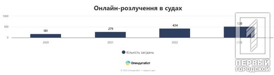 1414 засідань за останні 4 роки: українці стали дедалі частіше розривати шлюб у онлайні1