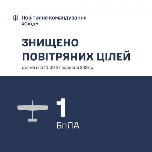 Над Криворіжжям сьогодні вранці знищено російський безпілотник0