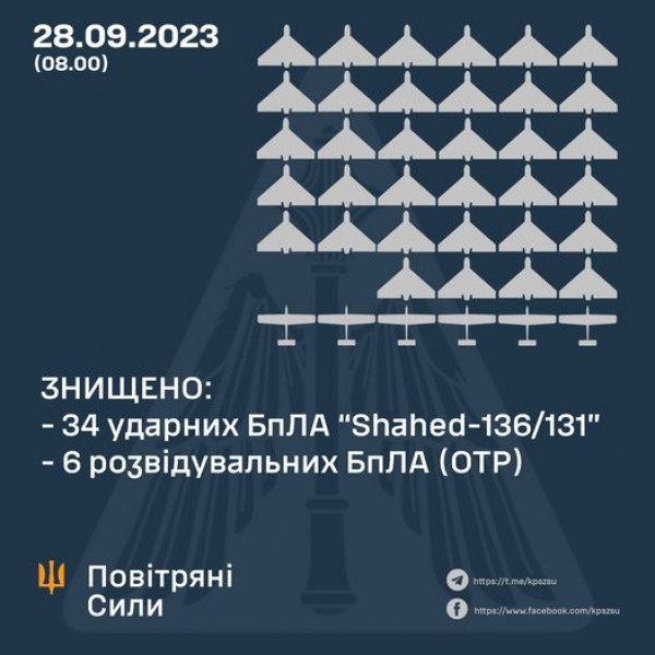 Повітряні сили ЗСУ вночі знищили 34 ударних і 6 розвідувальних ворожих БпЛА0