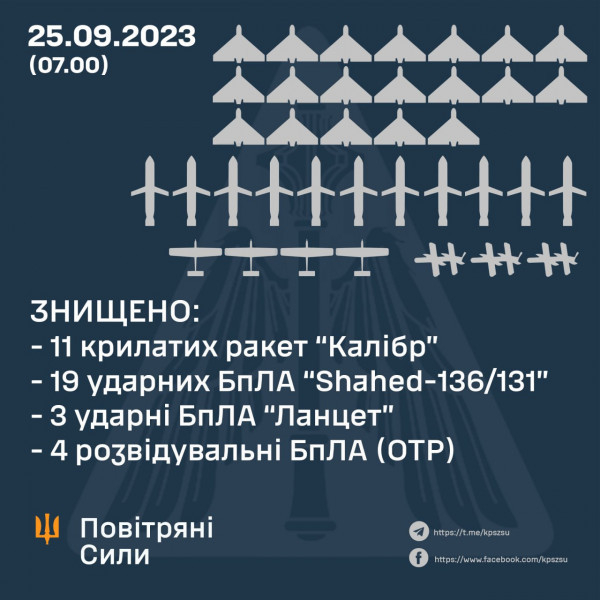 У Повітряних силах підтвердили збиття всіх 