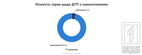 В Україні відкрито 76 адмінсправ через винних водіїв самокатів, - Опендатабот1