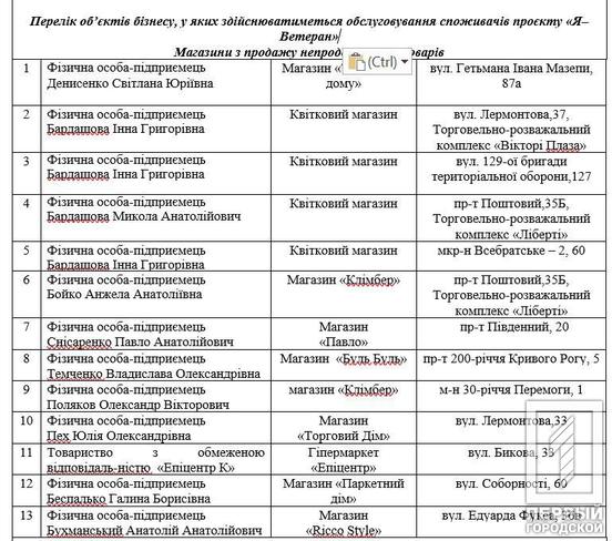 О. Вілкул: В рамках міської комплексної Програми підтримки захисників та захисниць вже майже 140 об’єктів підприємницької діяльності Кривого Рогу надають за карткою «Я-Ветеран» знижки на різноманітні товари та послуги від 5% до 42%3