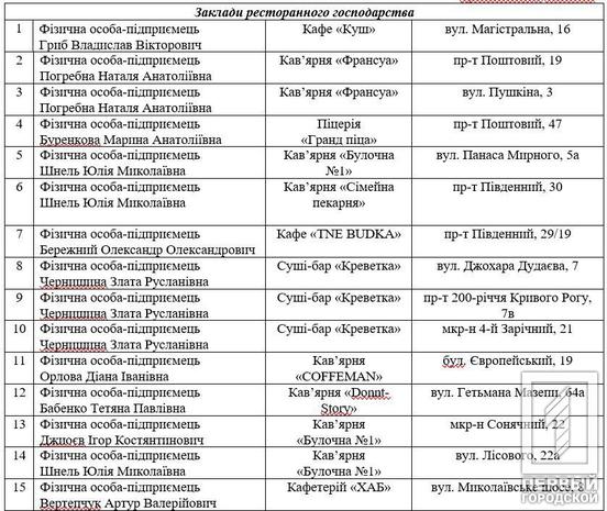 О. Вілкул: В рамках міської комплексної Програми підтримки захисників та захисниць вже майже 140 об’єктів підприємницької діяльності Кривого Рогу надають за карткою «Я-Ветеран» знижки на різноманітні товари та послуги від 5% до 42%10