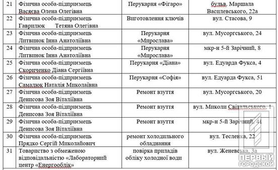 О. Вілкул: В рамках міської комплексної Програми підтримки захисників та захисниць вже майже 140 об’єктів підприємницької діяльності Кривого Рогу надають за карткою «Я-Ветеран» знижки на різноманітні товари та послуги від 5% до 42%9