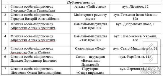 О. Вілкул: В рамках міської комплексної Програми підтримки захисників та захисниць вже майже 140 об’єктів підприємницької діяльності Кривого Рогу надають за карткою «Я-Ветеран» знижки на різноманітні товари та послуги від 5% до 42%7