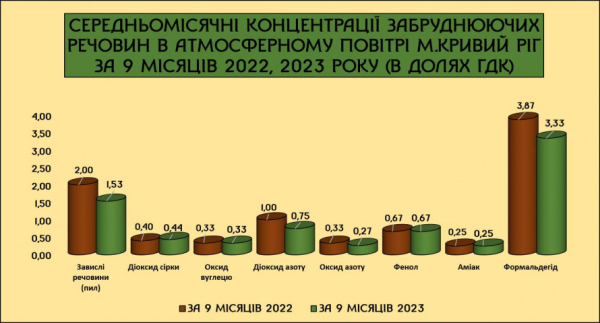 Криворізькі підприємства зменшили викиди шкідливих речовин в атмосферу: як змінились показники якості повятря2