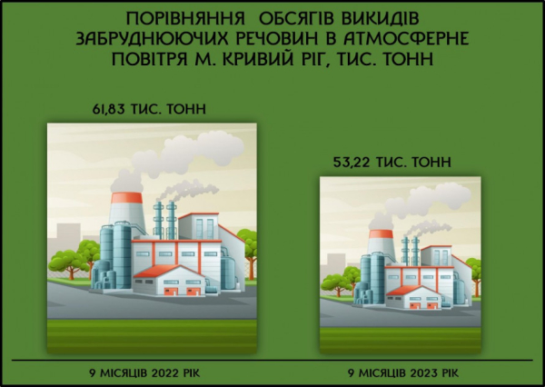 Криворізькі підприємства зменшили викиди шкідливих речовин в атмосферу: як змінились показники якості повятря1
