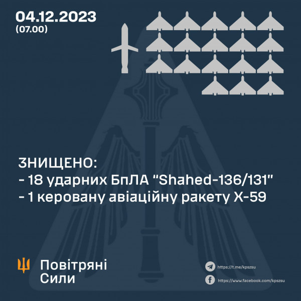 Вночі оборонці неба ліквідували 18 ударних БпЛА та одну керовану авіаційну ракету Х-590
