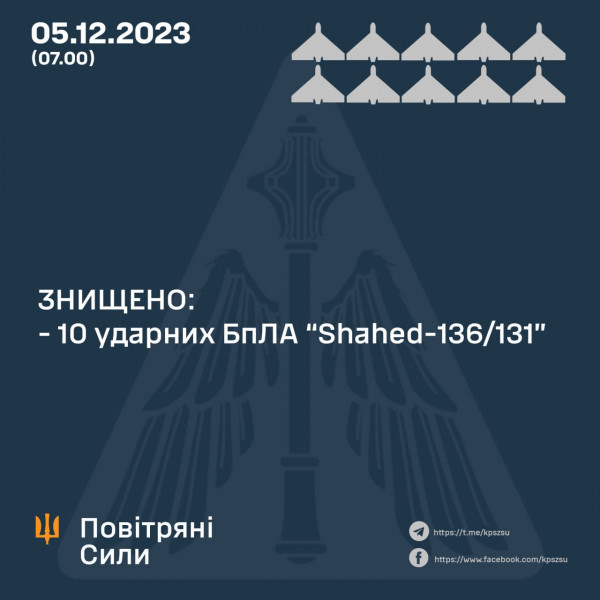 Вночі в українському небі Сили оборони знищили 10 БпЛА0