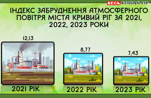 Діаграма якості атмосферного повітря в Кривому Розі у 2021, 2022 та 2023 роках