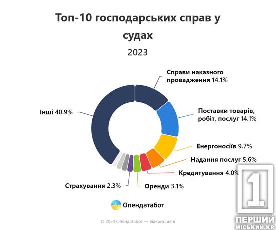 Крадіжки, шлюб, кредити, пенсії: суди України розглянули 3 157 293 справ «різної масті»2