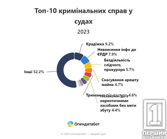 Крадіжки, шлюб, кредити, пенсії: суди України розглянули 3 157 293 справ «різної масті»3