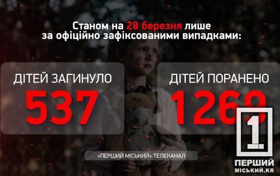 Страждання беззахисних найболючіші: минулої доби від дій країни-окупантки постраждали п’ятеро маленьких українців