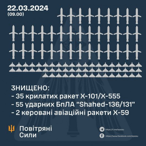 У ніч на 22 березня сили ППО України знищили 92 повітряні цілі ворога: 55 