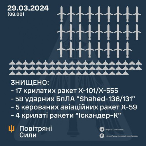 В небі України знищено 84 повітряні цілі ворога з 99 запущених0