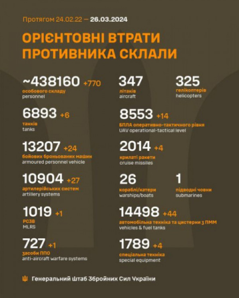 Втрати армії окупантів в живій силі з початку повномасштабного вторгнення в Україну склали майже 440 тисяч осіб  0