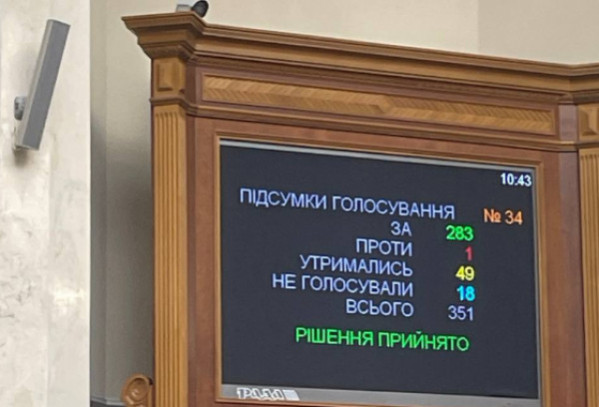 283 нардепи проголосували «за»: Верховна Рада схвалила в цілому законопроєкт про мобілізацію0