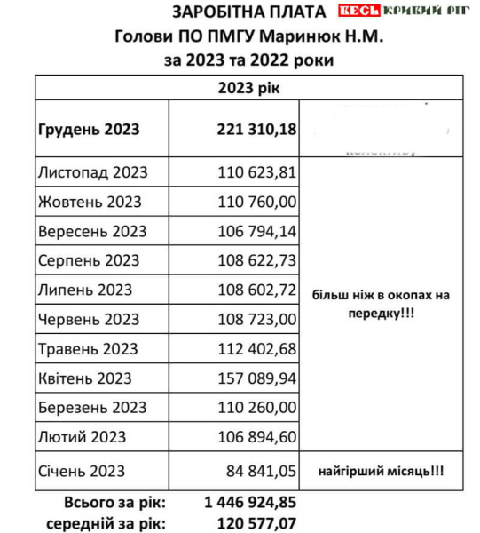 Зарплатня Наталії Маринюк в Кривому Розі за 2023 рік