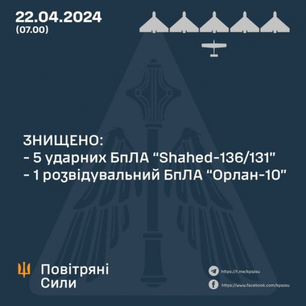 Вночі оборонці українського неба знищили шість ворожих безпілотників0