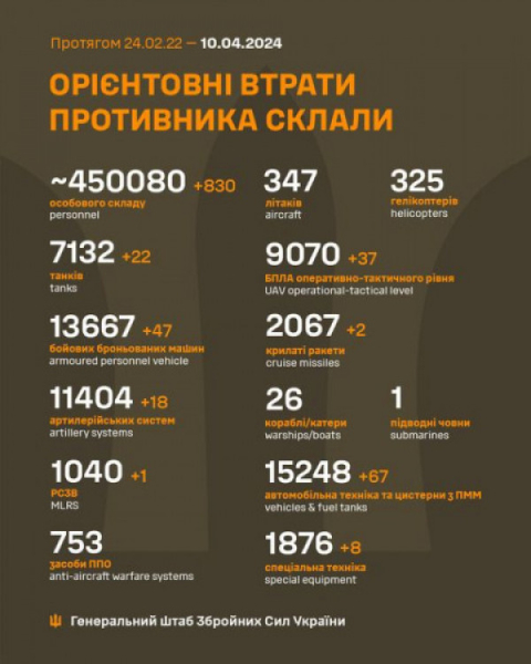 З початку повномасштабного вторгнення армії рф в Україну втрати противника у живій силі склали понад 450 тисяч окупантів  0