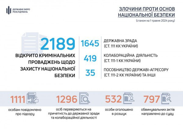 З початку повномасштабного вторгнення армії рф в Україну ДБР скерувало до суду майже 800 обвинувальних актів щодо злочинів проти Нацбезпеки0