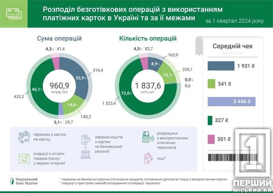 Прості люди сильно не шикують: скільки, у середньому, українці витрачають з карток в магазинах та інтернеті1