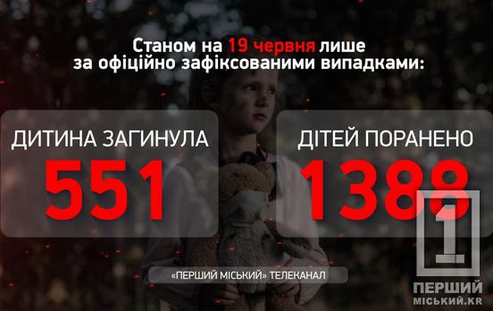Від виродків потерпає цвіт нашої нації: через російські обстріли в Україні постраждали 9 дітей