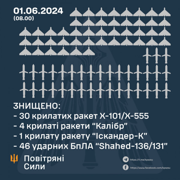 Вночі оборонці неба знищили над Україною 35 ракет та 46 ударних БПЛА0