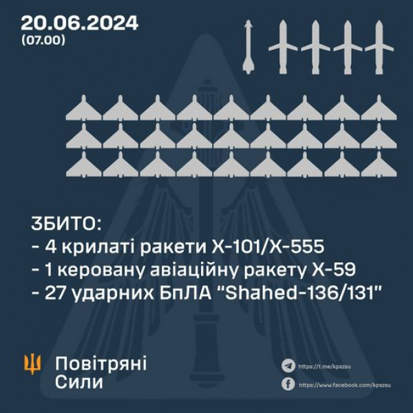 Вночі ворог запустив по Україні 36 повітряних цілей, сили ППО ЗСУ знищили 32 з них  0