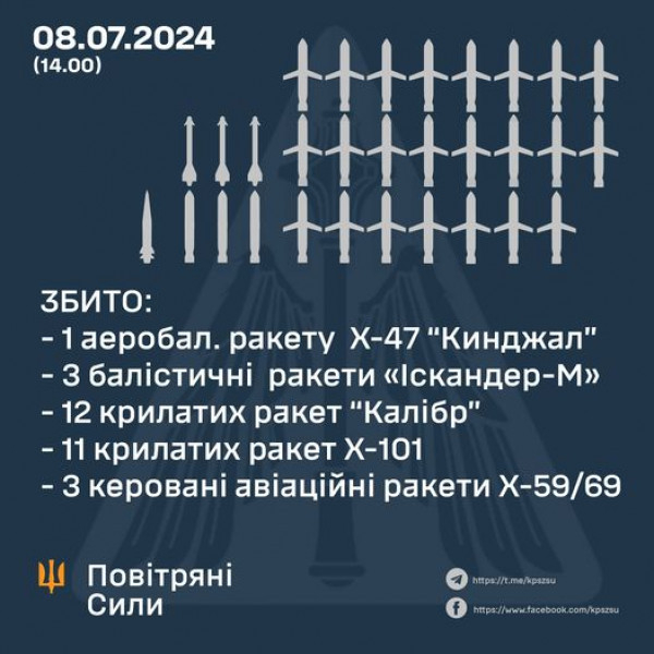 Сьогодні російські терористи запустили по Україні 38 ракет різних типів, силами ППО збито 30 з них  0