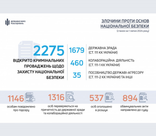 В Україні до суду притягнуто майже 900 зрадників, загалом ДБР відкрило майже 2275 проваджень щодо злочинів проти нацбезпеки0