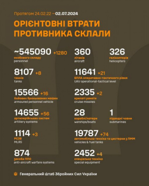 За добу українські оборонці знищили 1280 російських окупантів0