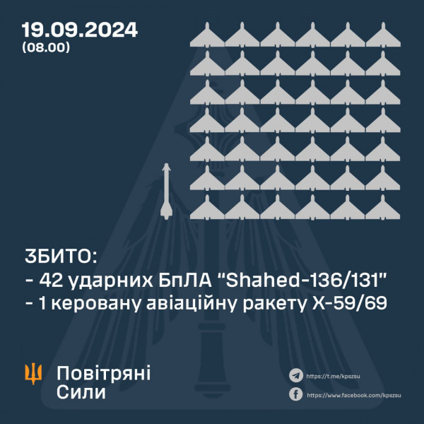 Нічна атака «шахедами»: сили ППО збили всі цілі0