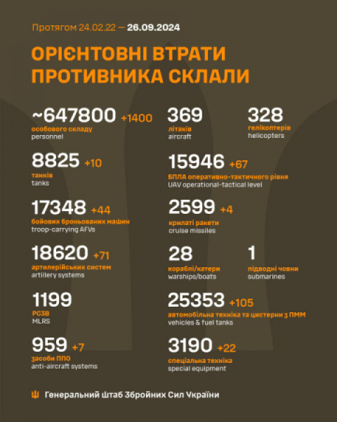 Протягом минулої доби сили ЗСУ знищили на полях бою 1400 окупантів та 259 одиниць бойової техніки ворога  0