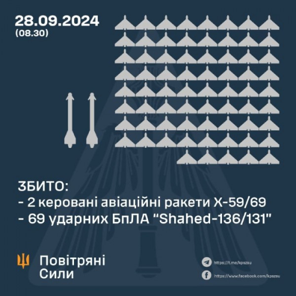 Протягом ночі ППО збила 2 ракети та 69 дронів0