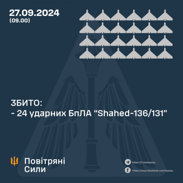 Сили ППО збили 24 «шахеди», один безпілотник залетів у Румунію0